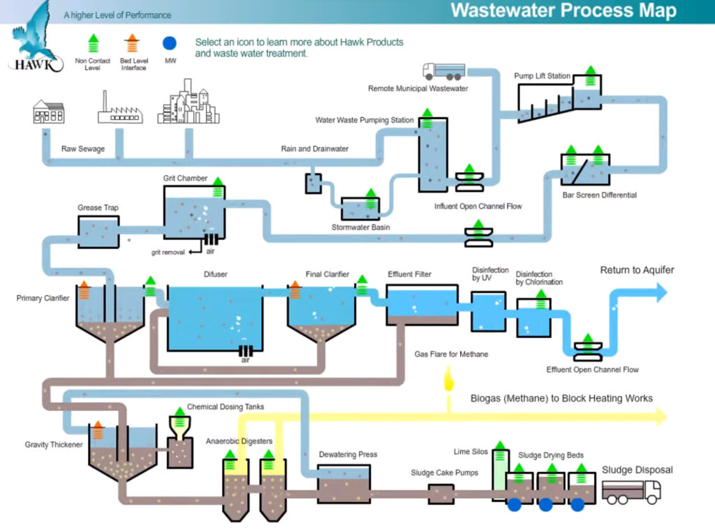 hawk's wastewater process map